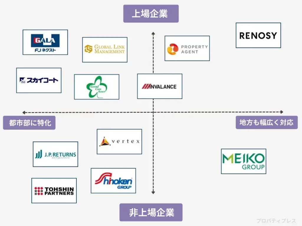 不動産投資会社のポジションマップ